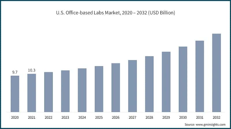 U.S. Office-based Labs Market, 2020 – 2032 (USD Billion)