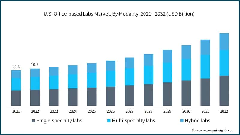 U.S. Office-based Labs Market, By Modality, 2021 - 2032 (USD Billion)