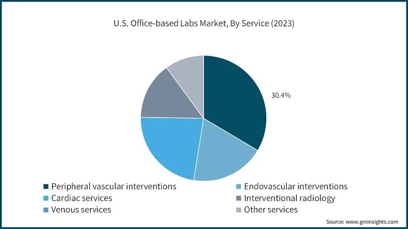 U.S. Office-based Labs Market, By Service (2023)