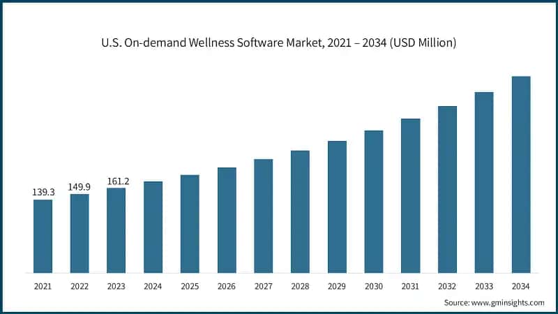 U.S. On-demand Wellness Software Market, 2021 – 2034 (USD Million)