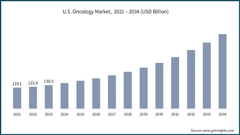 U.S. Oncology Market,  2021 – 2034 (USD Billion)