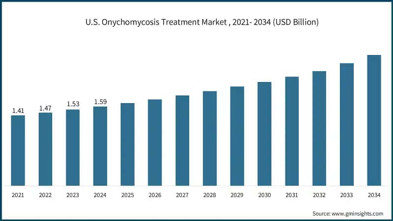 U.S. Onychomycosis Treatment Market , 2021- 2034 (USD Billion)