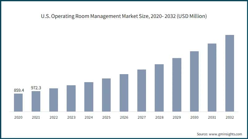 U.S. Operating Room Management Market Size, 2020- 2032 (USD Million)