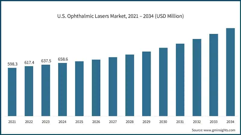 U.S. Ophthalmic Lasers Market, 2021 – 2034 (USD Million)