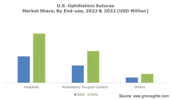 U.S. Ophthalmic Sutures Market Share By Type By End Use 