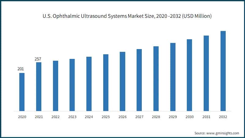 U.S. Ophthalmic Ultrasound Systems Market Size, 2020 -2032 (USD Million)