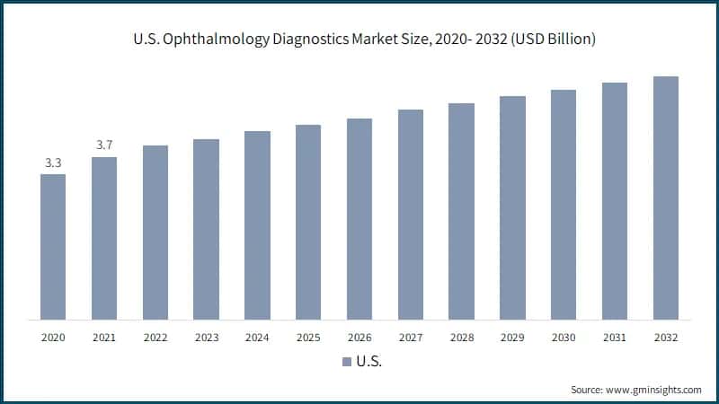 U.S. Ophthalmology Diagnostics Market Size