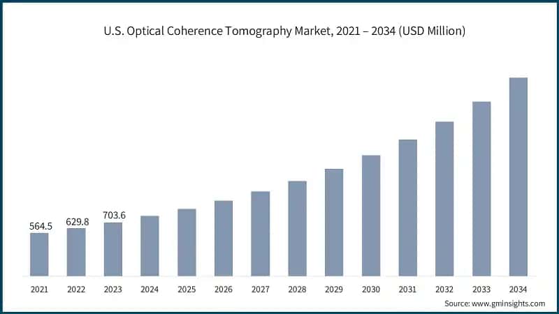 U.S. Optical Coherence Tomography Market, 2021 – 2034 (USD Million)