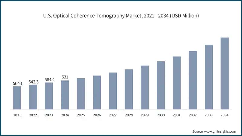 U.S. Optical Coherence Tomography Market, 2021 - 2034 (USD Million)