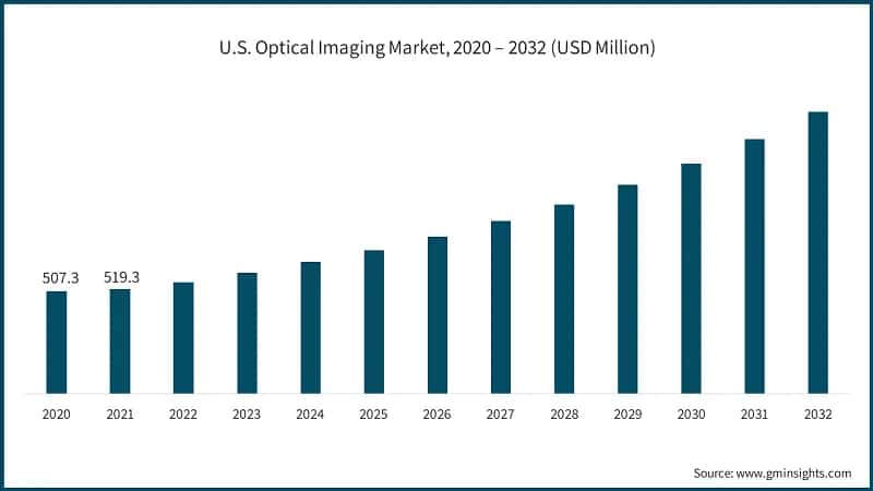 U.S. Optical Imaging Market, 2020 – 2032 (USD Million)
