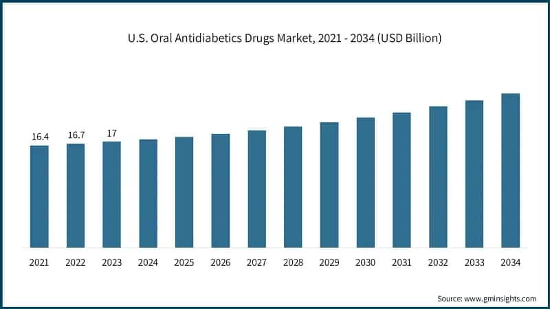 U.S. Oral Antidiabetics Drugs Market, 2021 - 2034 (USD Billion)