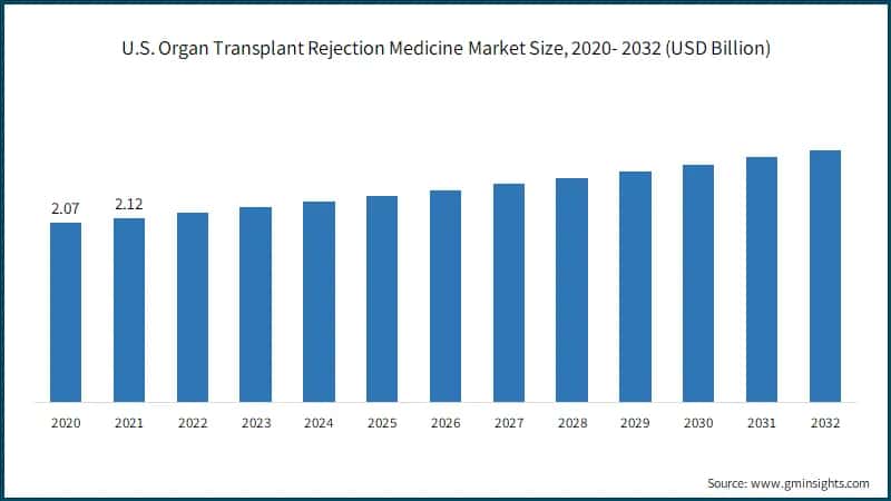U.S. Organ Transplant Rejection Medicine Market Size, 2020- 2032 (USD Billion)