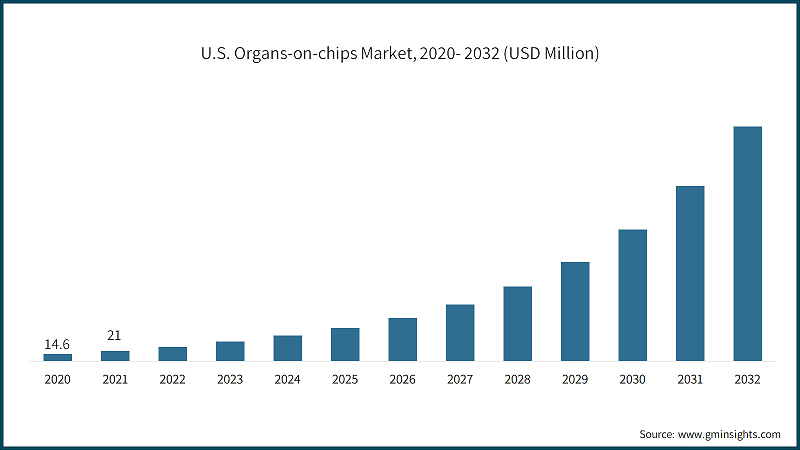 U.S. Organs-on-chips Market, 2020- 2032 (USD Million)