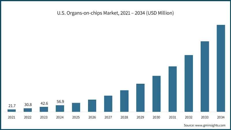 U.S. Organs-on-chips Market, 2021 – 2034 (USD Million)