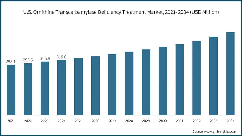 U.S. Ornithine Transcarbamylase Deficiency Treatment Market, 2021- 2034 (USD Million)