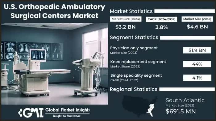 U.S. Orthopedic Ambulatory Surgical Centers Market