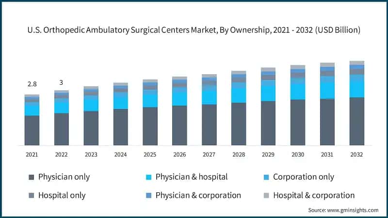 U.S. Orthopedic Ambulatory Surgical Centers Market, By Ownership, 2021 - 2032 (USD Billion)