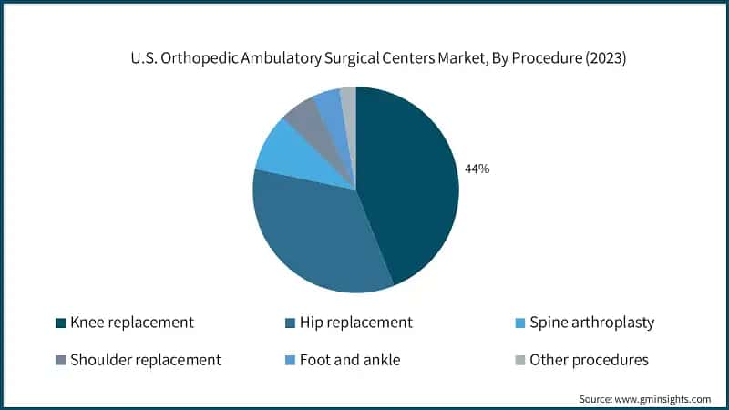 U.S. Orthopedic Ambulatory Surgical Centers Market, By Procedure (2023)