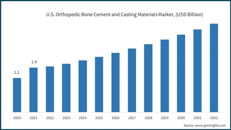 U.S. Orthopedic Bone Cement and Casting Materials Market, (USD Billion)