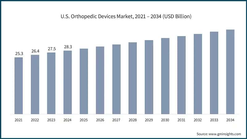 U.S. Orthopedic Devices Market, 2021 – 2034 (USD Billion)