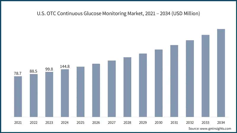 U.S. OTC Continuous Glucose Monitoring Market, 2021 – 2034 (USD Million)