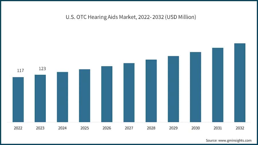 U.S. OTC Hearing Aids Market, 2022- 2032 (USD Million)