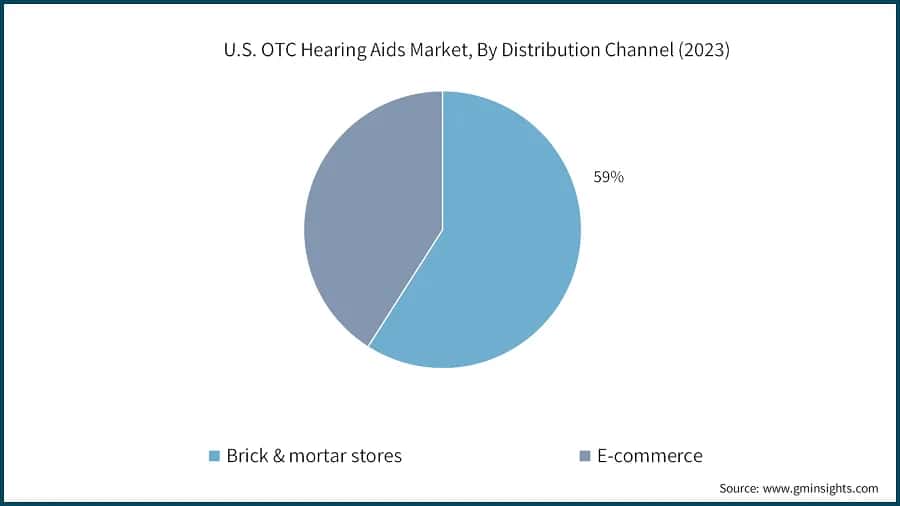 U.S. OTC Hearing Aids Market, By Distribution Channel (2023)