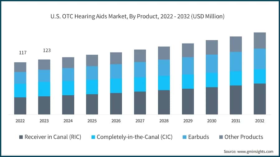 U.S. OTC Hearing Aids Market, By Product, 2022 - 2032 (USD Million)
