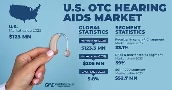 U.S. OTC Hearing Aids Market