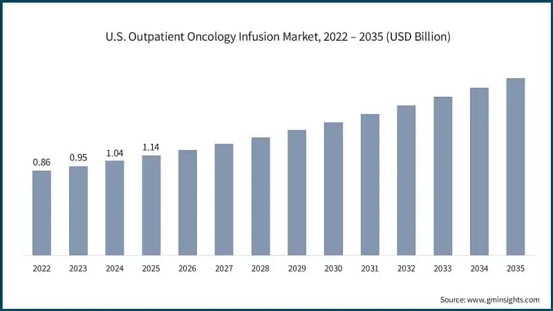 U.S. Outpatient Oncology Infusion Market, 2022 – 2035 (USD Billion)