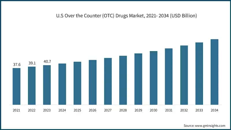 U.S Over the Counter (OTC) Drugs Market, 2021- 2034 (USD Billion)