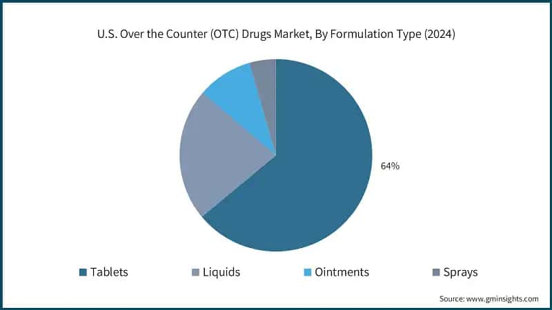 U.S. Over the Counter (OTC) Drugs Market, By Formulation Type (2024)