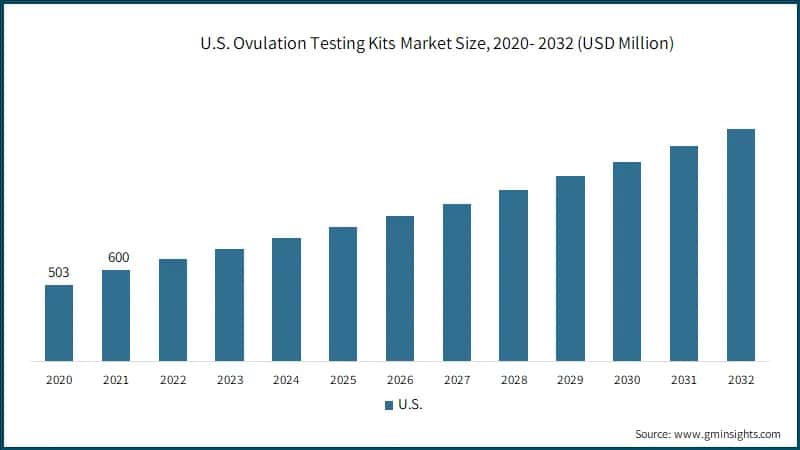 U.S. Ovulation Testing Kits Market Size, 2020- 2032 (USD Million)
