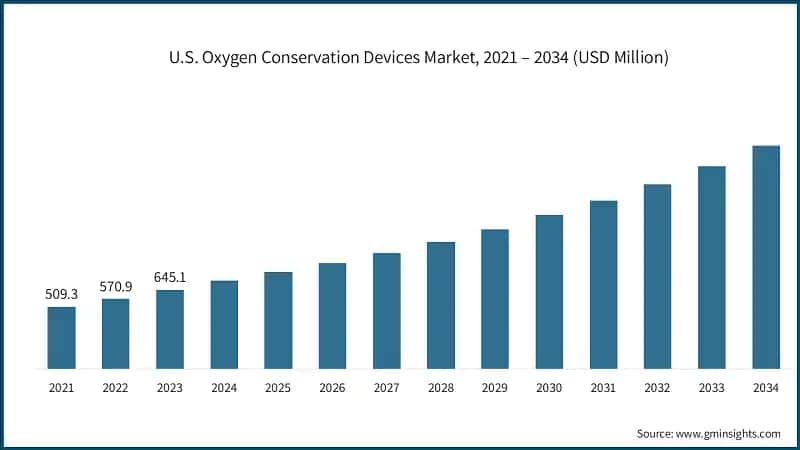 U.S. Oxygen Conservation Devices Market, 2021 – 2034 (USD Million)