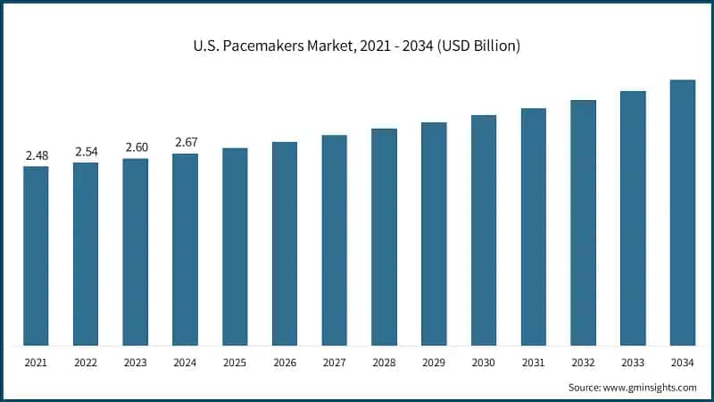 U.S. Pacemakers Market, 2021 - 2034 (USD Billion)