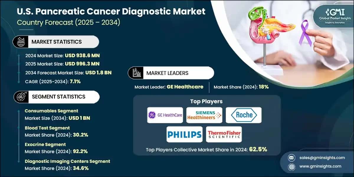 U.S. Pancreatic Cancer Diagnostic Market