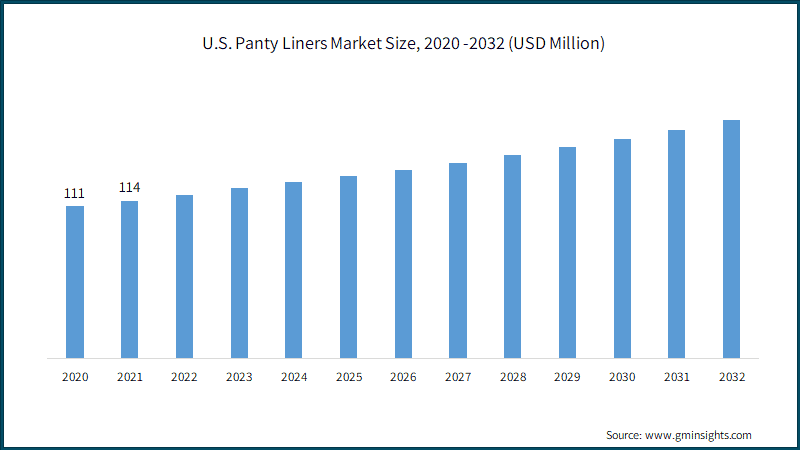  U.S. Panty Liners Market Size,