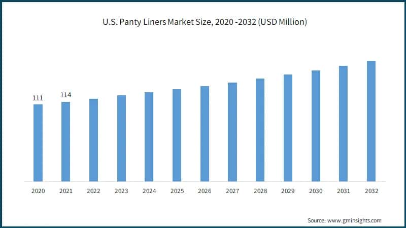  U.S. Panty Liners Market Size,