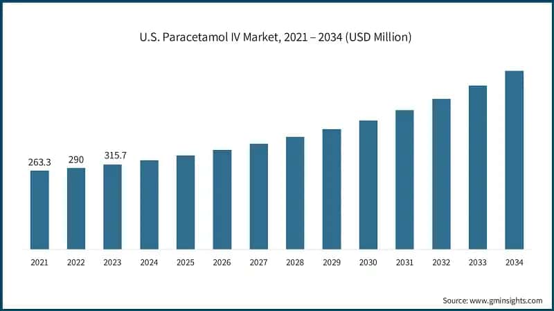 U.S. Paracetamol IV Market, 2021 – 2034 (USD Million)
