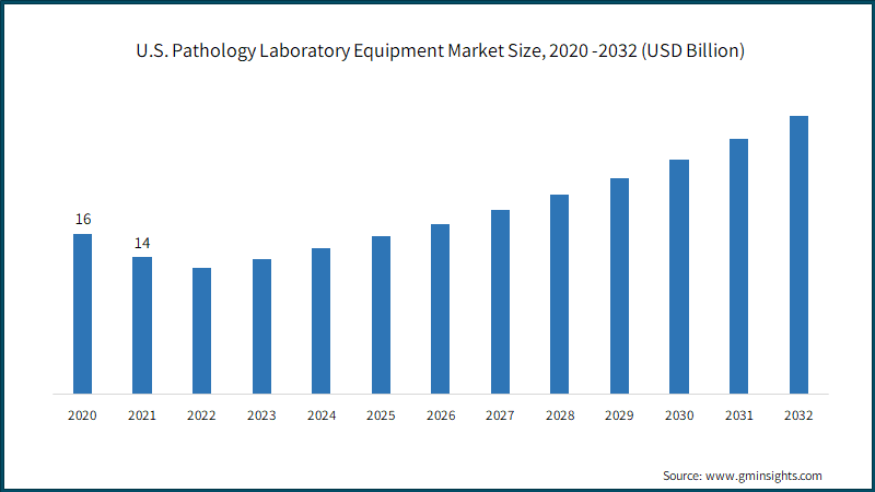  U.S. Pathology Laboratory Equipment Market Size, 2020 -2032 (USD Billion)