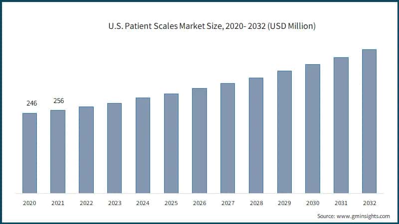 U.S. Patient Scales Market Size, 2020- 2032 (USD Million)