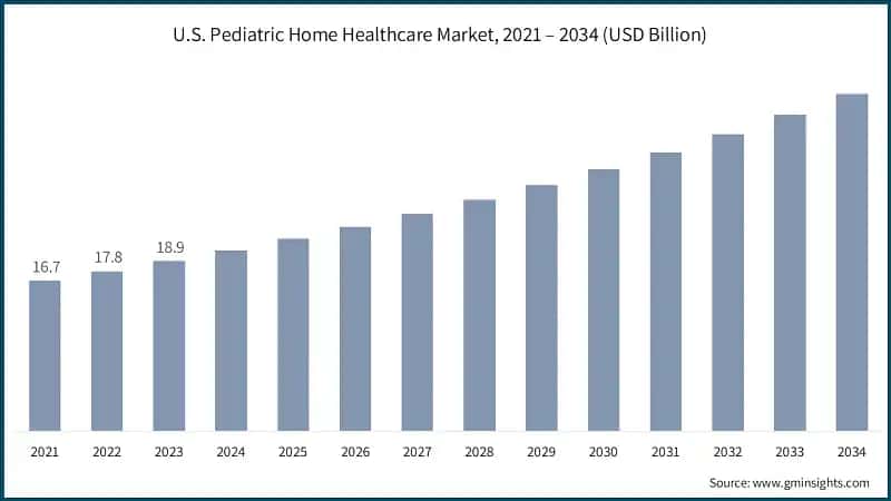 U.S. Pediatric Home Healthcare Market, 2021 – 2034 (USD Billion)