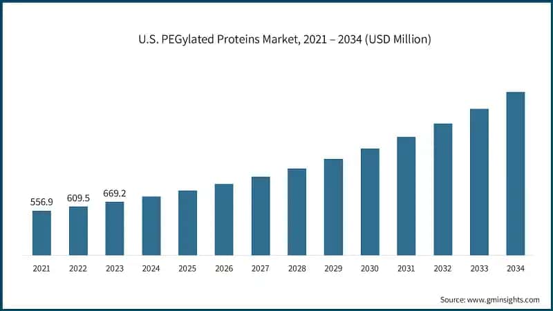 U.S. PEGylated Proteins Market, 2021 – 2034 (USD Million)