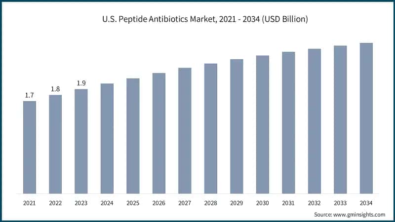 U.S. Peptide Antibiotics Market, 2021 - 2034 (USD Billion)