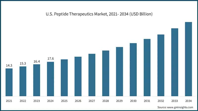U.S. Peptide Therapeutics Market, 2021- 2034 (USD Billion)