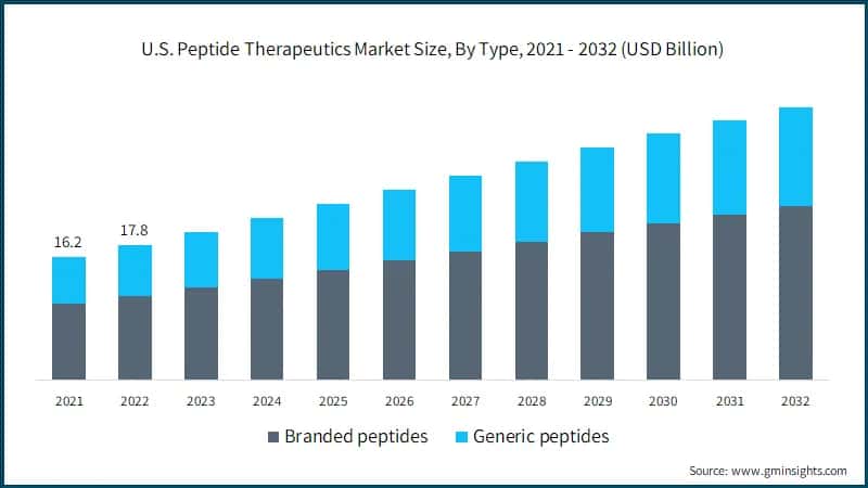  U.S. Peptide Therapeutics Market Size, By Type, 2021 - 2032 (USD Billion)