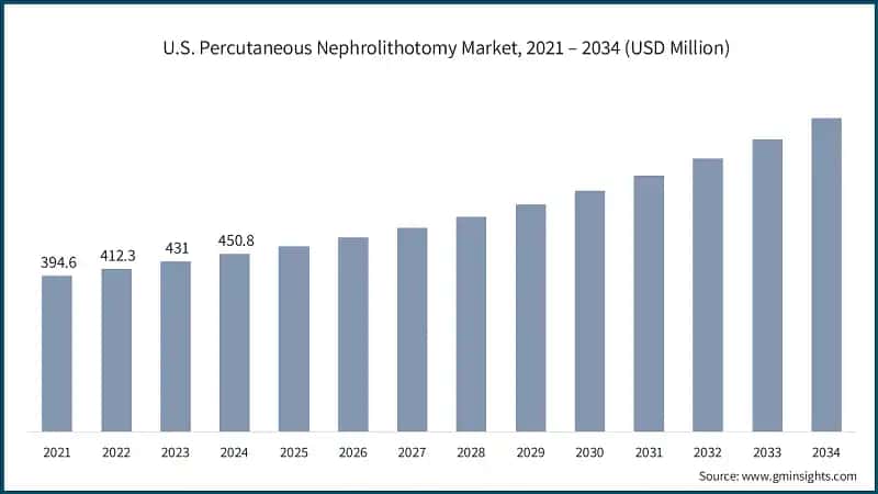 U.S. Percutaneous Nephrolithotomy Market, 2021 – 2034 (USD Million)