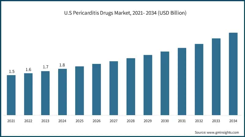 U.S Pericarditis Drugs Market, 2021- 2034 (USD Billion)