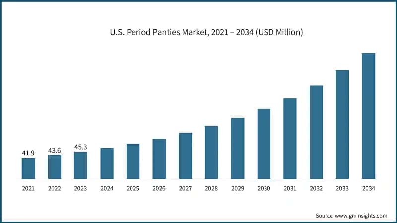 U.S. Period Panties Market, 2021 – 2034 (USD Million)