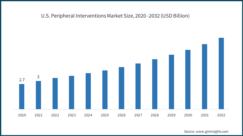 U.S. Peripheral Interventions Market Size, 2020 -2032 (USD Billion)
